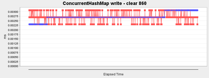 ConcurrentHashMap write - clear 860